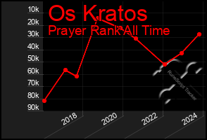 Total Graph of Os Kratos