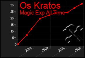 Total Graph of Os Kratos