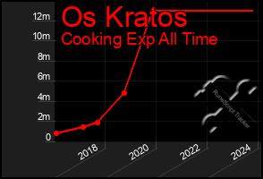 Total Graph of Os Kratos