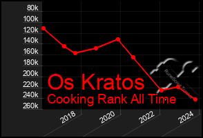 Total Graph of Os Kratos