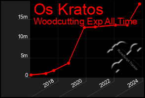 Total Graph of Os Kratos