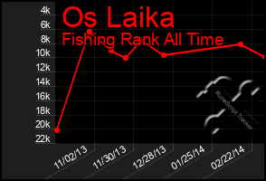 Total Graph of Os Laika