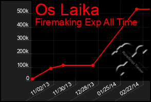 Total Graph of Os Laika