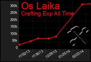 Total Graph of Os Laika