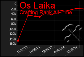 Total Graph of Os Laika