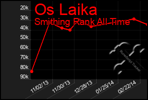 Total Graph of Os Laika