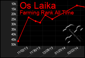 Total Graph of Os Laika