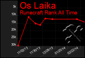 Total Graph of Os Laika