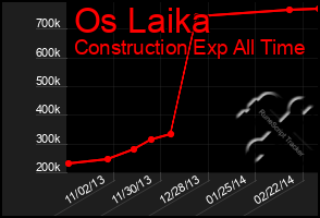 Total Graph of Os Laika