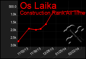 Total Graph of Os Laika