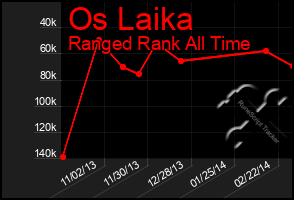 Total Graph of Os Laika