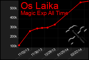 Total Graph of Os Laika