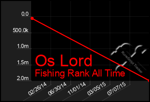 Total Graph of Os Lord