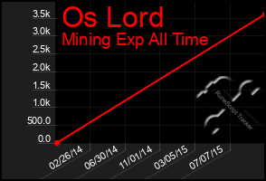 Total Graph of Os Lord