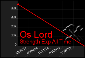 Total Graph of Os Lord