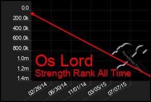 Total Graph of Os Lord