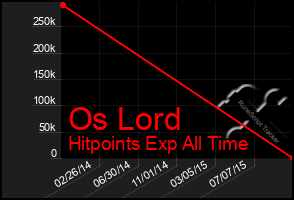 Total Graph of Os Lord