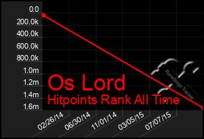 Total Graph of Os Lord