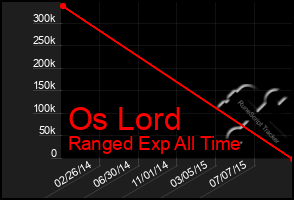 Total Graph of Os Lord