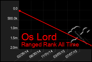 Total Graph of Os Lord