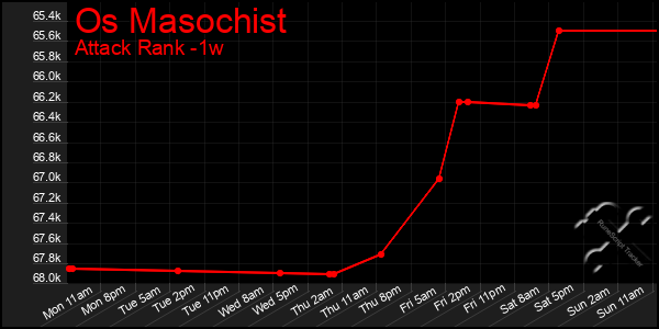 Last 7 Days Graph of Os Masochist