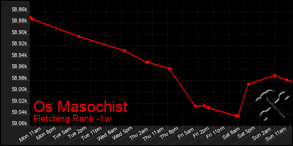 Last 7 Days Graph of Os Masochist