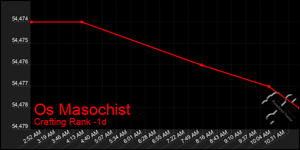 Last 24 Hours Graph of Os Masochist