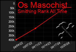 Total Graph of Os Masochist