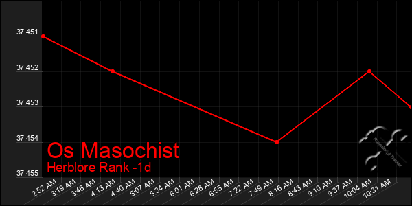 Last 24 Hours Graph of Os Masochist