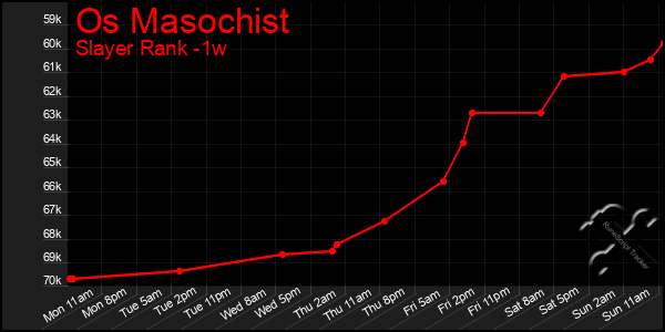 Last 7 Days Graph of Os Masochist