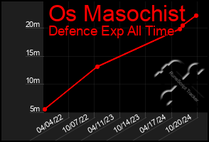 Total Graph of Os Masochist