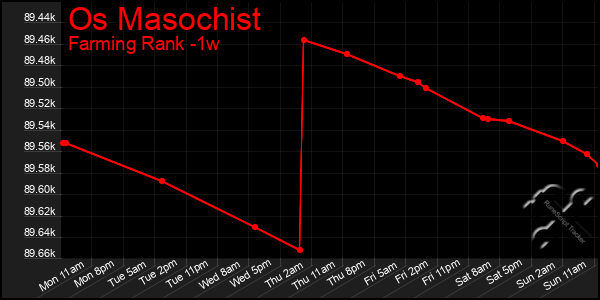 Last 7 Days Graph of Os Masochist