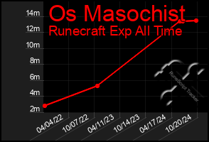 Total Graph of Os Masochist