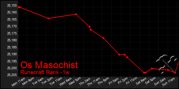 Last 7 Days Graph of Os Masochist