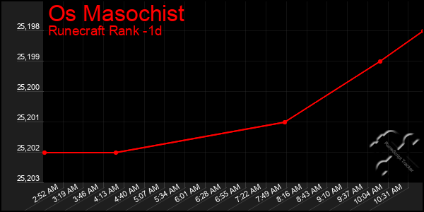 Last 24 Hours Graph of Os Masochist