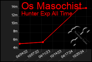 Total Graph of Os Masochist