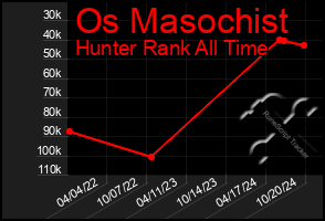 Total Graph of Os Masochist