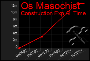 Total Graph of Os Masochist