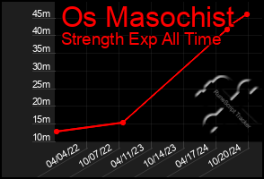 Total Graph of Os Masochist