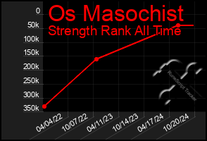 Total Graph of Os Masochist