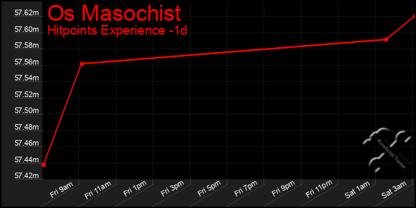 Last 24 Hours Graph of Os Masochist