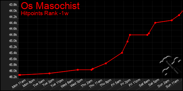 Last 7 Days Graph of Os Masochist