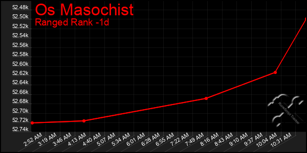 Last 24 Hours Graph of Os Masochist