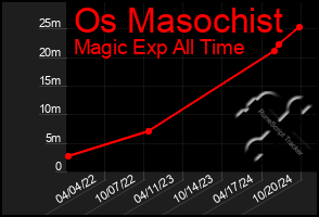 Total Graph of Os Masochist