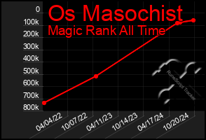 Total Graph of Os Masochist