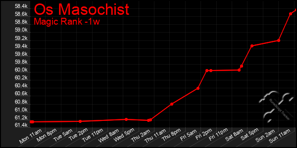 Last 7 Days Graph of Os Masochist