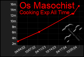 Total Graph of Os Masochist