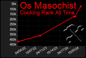 Total Graph of Os Masochist