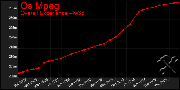 Last 31 Days Graph of Os Mpeg