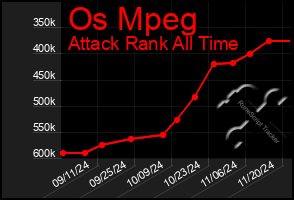 Total Graph of Os Mpeg